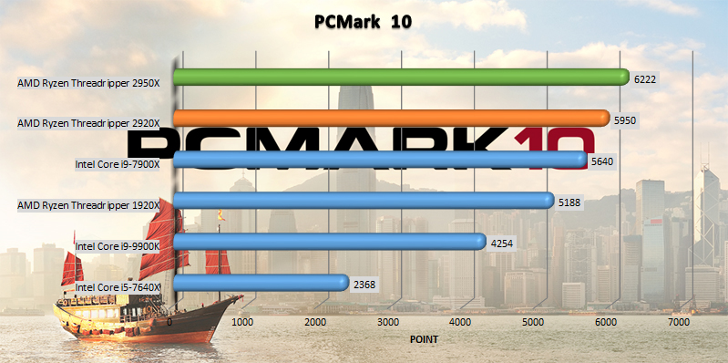 AMD Ryzen Threadripper 2920x and 2950x benchmark PCMark 10